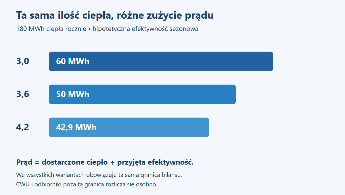 Zużycie prądu dla 180 MWh ciepła przy trzech hipotetycznych efektywnościach sezonowych