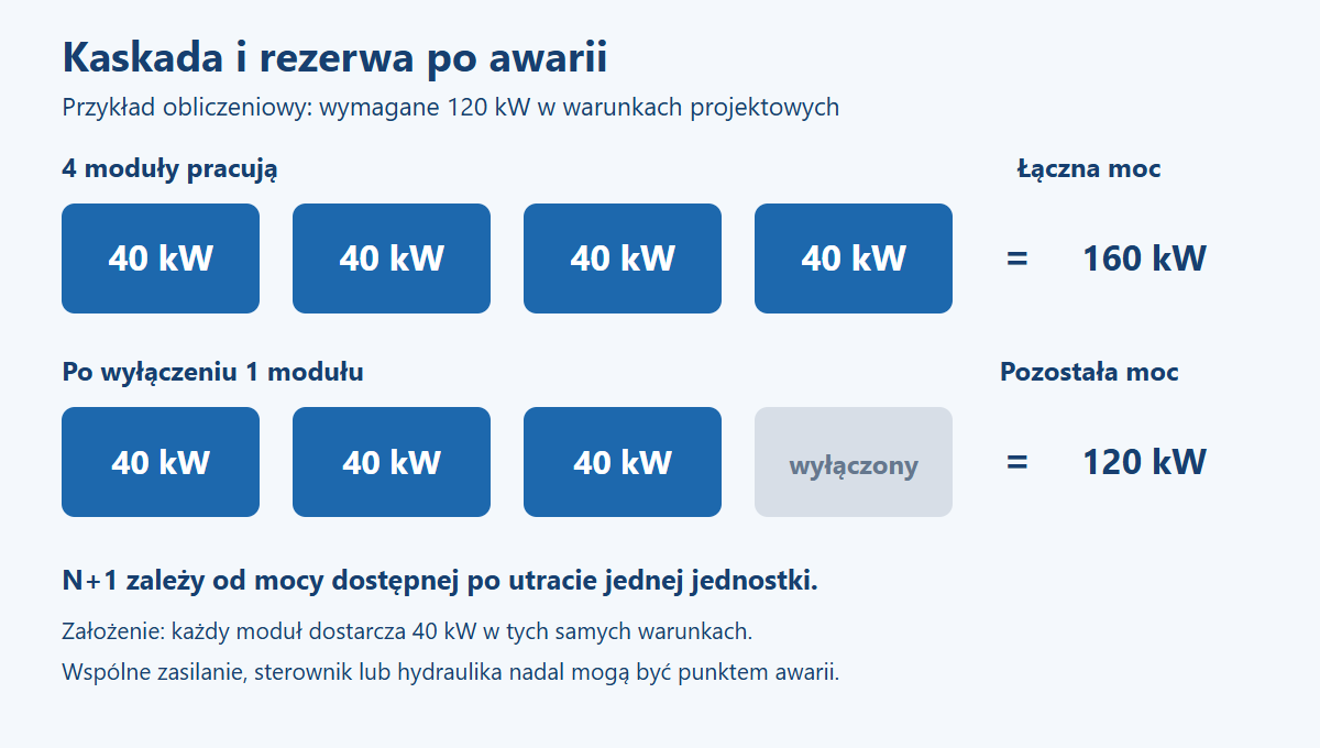Przykład kaskady czterech modułów po 40 kW i mocy pozostałej po awarii jednego modułu
