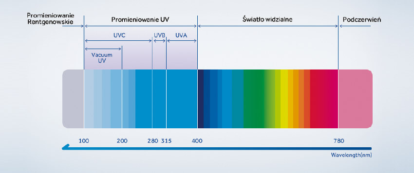 spektrum promieniowania elektromagnetycznego