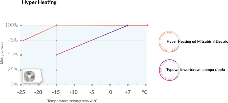 Technologia Hyper Heating w klimatyzatorach Mitsubishi