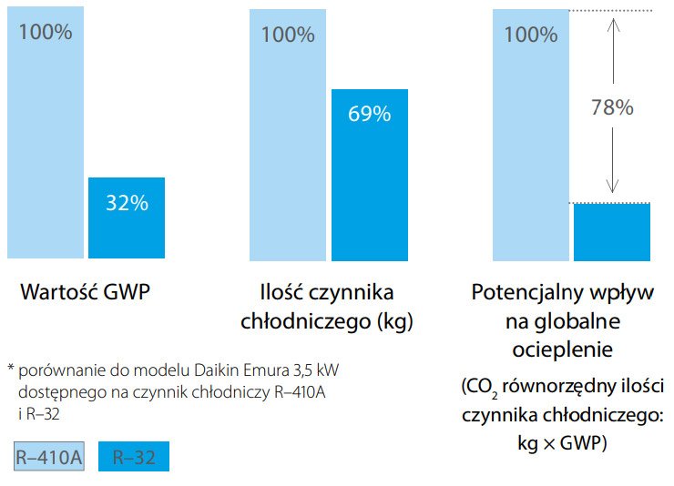 DAIKIN - Porównanie czynnika R32 z R410