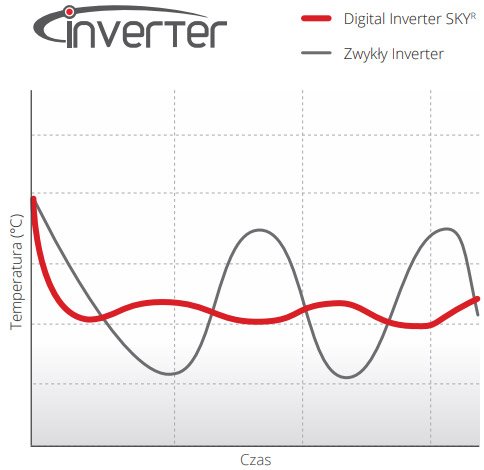 Porównanie Digital Inverter SKY ze zwykłym Inverterem