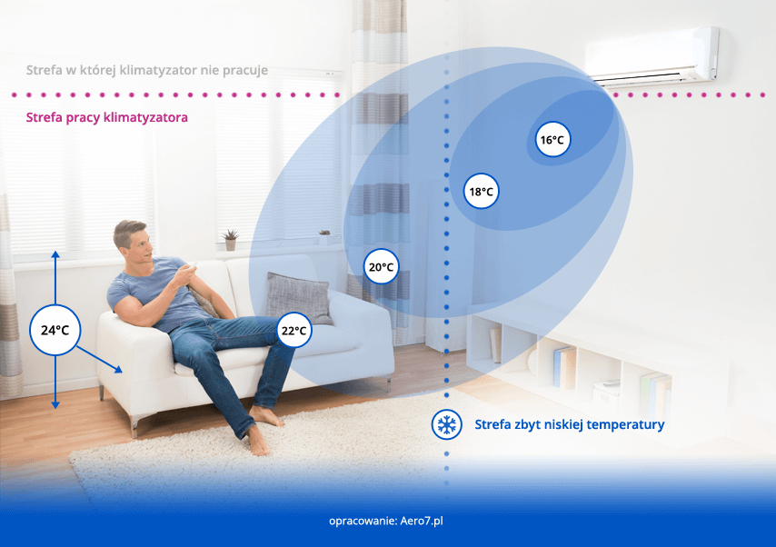 nawiew klimatyzacji - sturmień zimnej temperatury