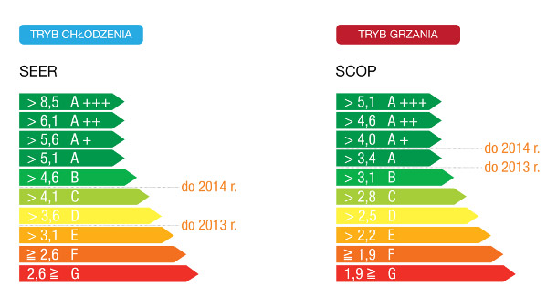 klasa energetyczna klimatyzatorów