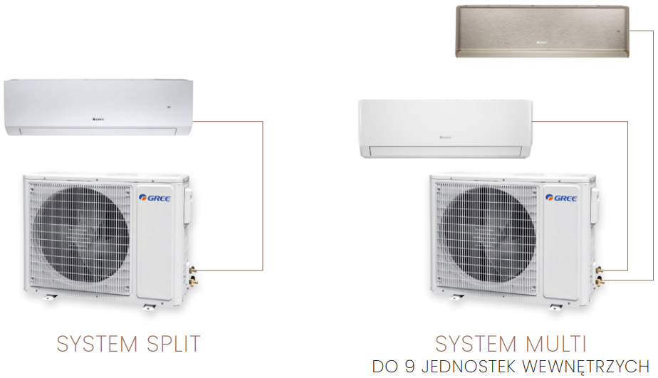 Porównanie klimatyzacji GREE SPLIT oraz MULTI