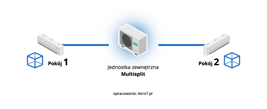 klimatyzator multisplit do 2 pomieszczeń