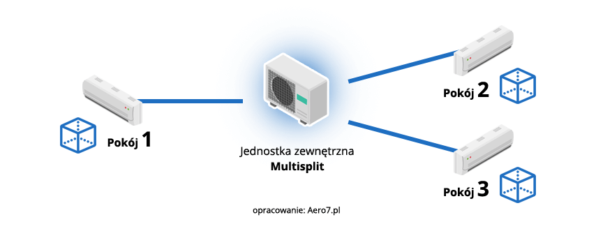 klimatyzator multisplit do 3 pokojów
