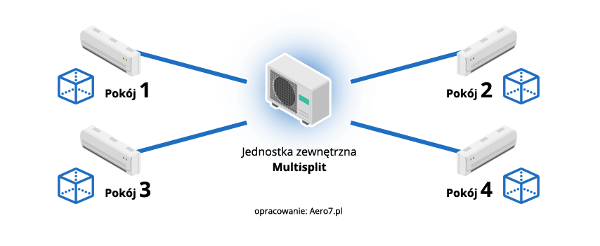 klimatyzator multisplit do 4 pokojów