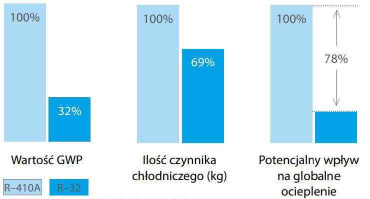 Porównanie czynnika R32 z R410