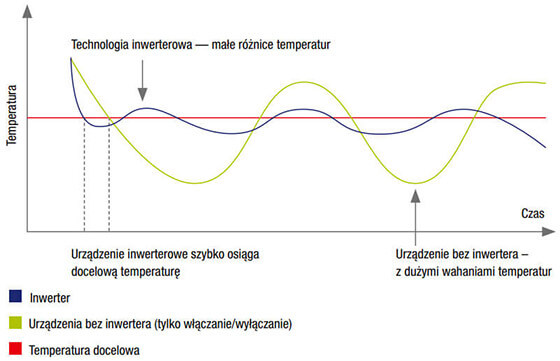 Technologia inwerterowa w klimatyzatorach Mitsubishi