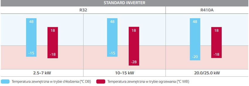 LG Standard Inverter - szeroki zakres pracy