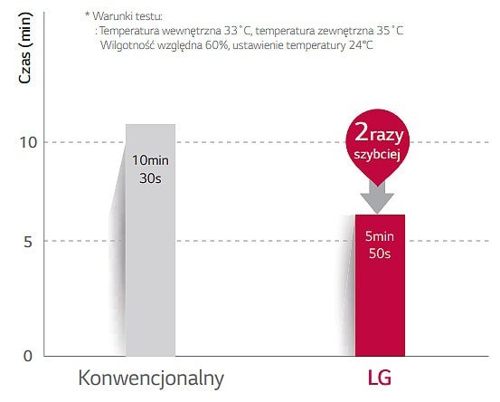 Wynik testu na szybkie chłodzenie