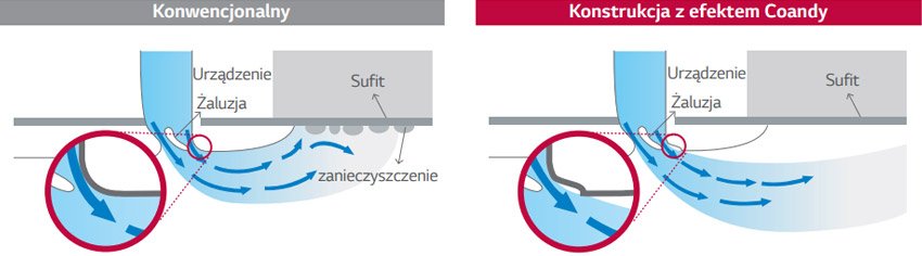 Wykorzystanie efektu Coandy w LG Standard Inverter UT30R