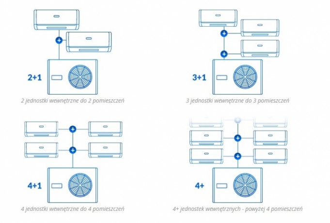 Możliwe konfiguracje montażu klimatyzatorów typu multisplit