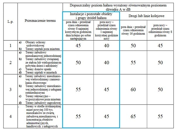 Dopuszczalne poziomy hałasu w środowisku powodowanego przez poszczególne grupy źródeł hałasu 