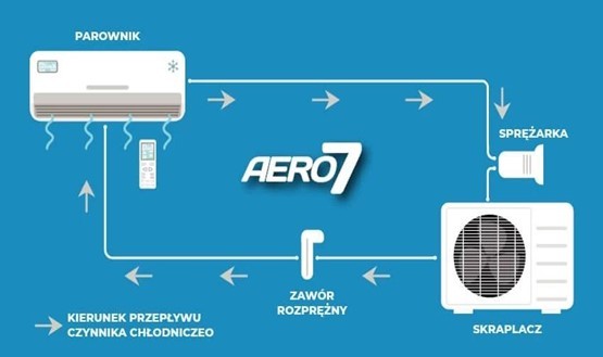 Zasada działania klimatyzatorów split