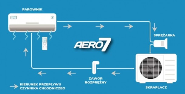 Zasada działania klimatyzatora